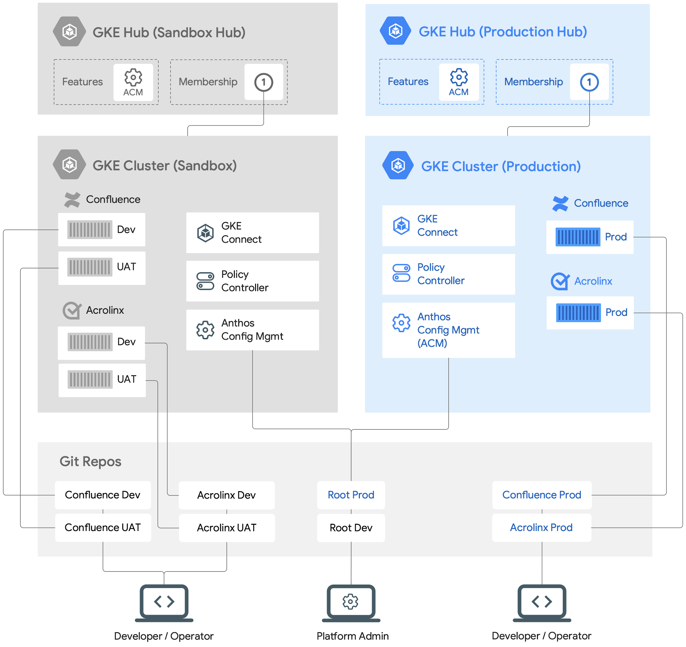 https://storage.googleapis.com/gweb-cloudblog-publish/images/diagram_anthos.max-2200x2200.png