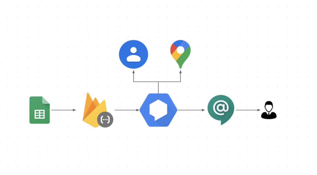 Integrating Dialogflow With Google Chat Global Cloud Platforms