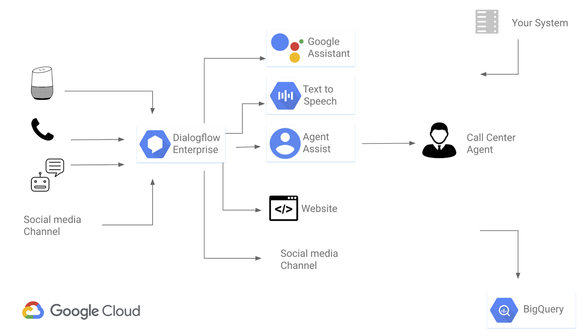 A simple blueprint for building AI-powered customer service on GCP