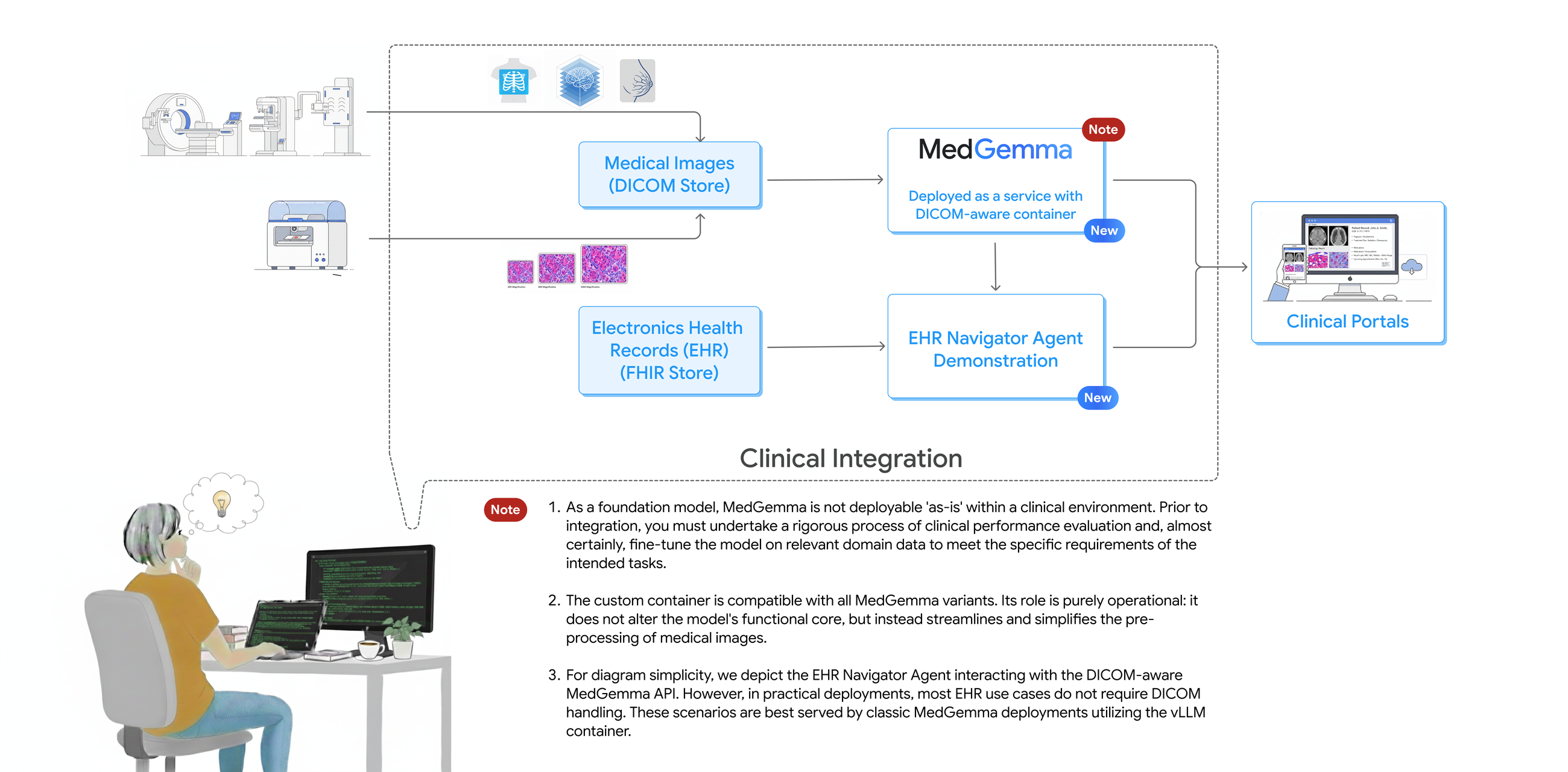 将 MedGemma 集成到临床工作流程中:简化之道!