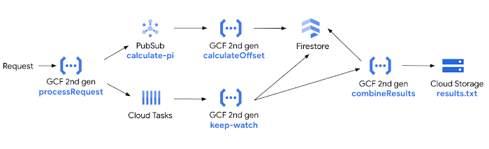 Distributed Pi