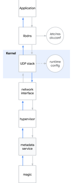 https://storage.googleapis.com/gweb-cloudblog-publish/images/dns2.max-600x600.png