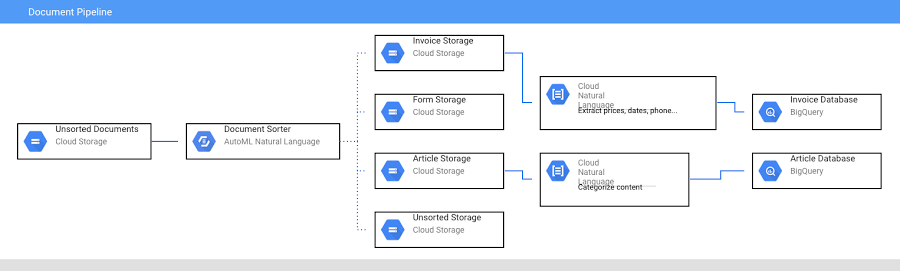 https://storage.googleapis.com/gweb-cloudblog-publish/images/document_ai_pipeline.max-900x900.jpg