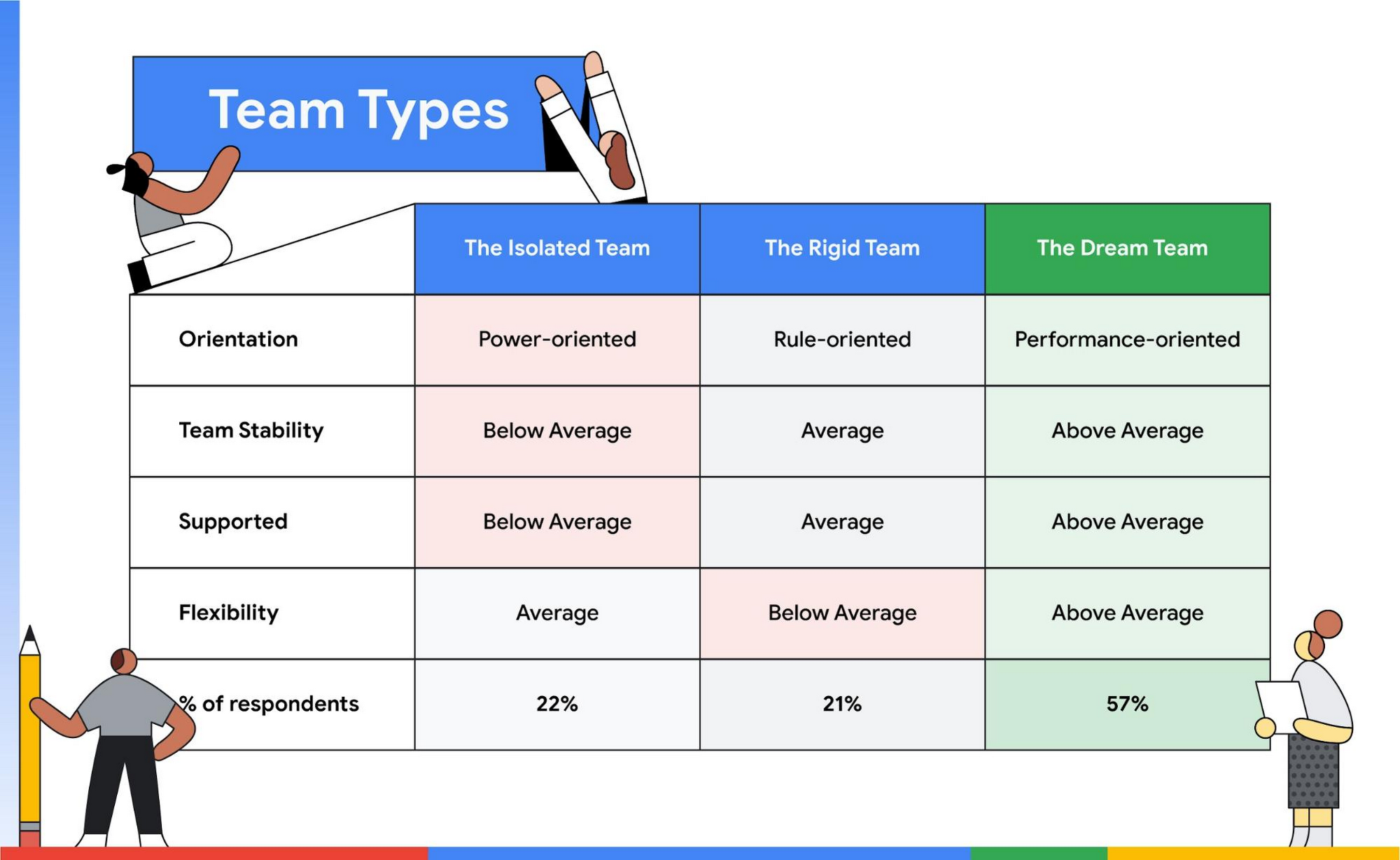 https://storage.googleapis.com/gweb-cloudblog-publish/images/dora_team_types.max-2000x2000.jpg