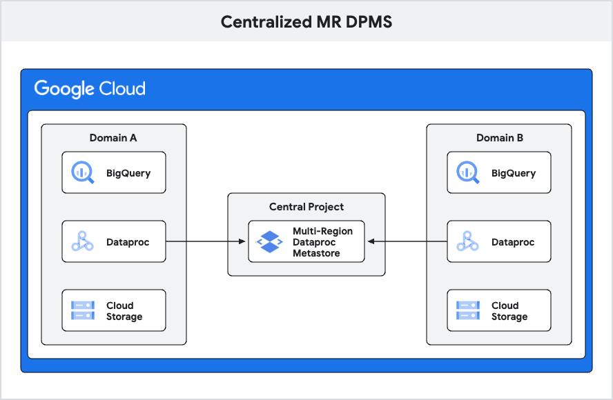 https://storage.googleapis.com/gweb-cloudblog-publish/images/dpms_Architecture-1.max-900x900.png