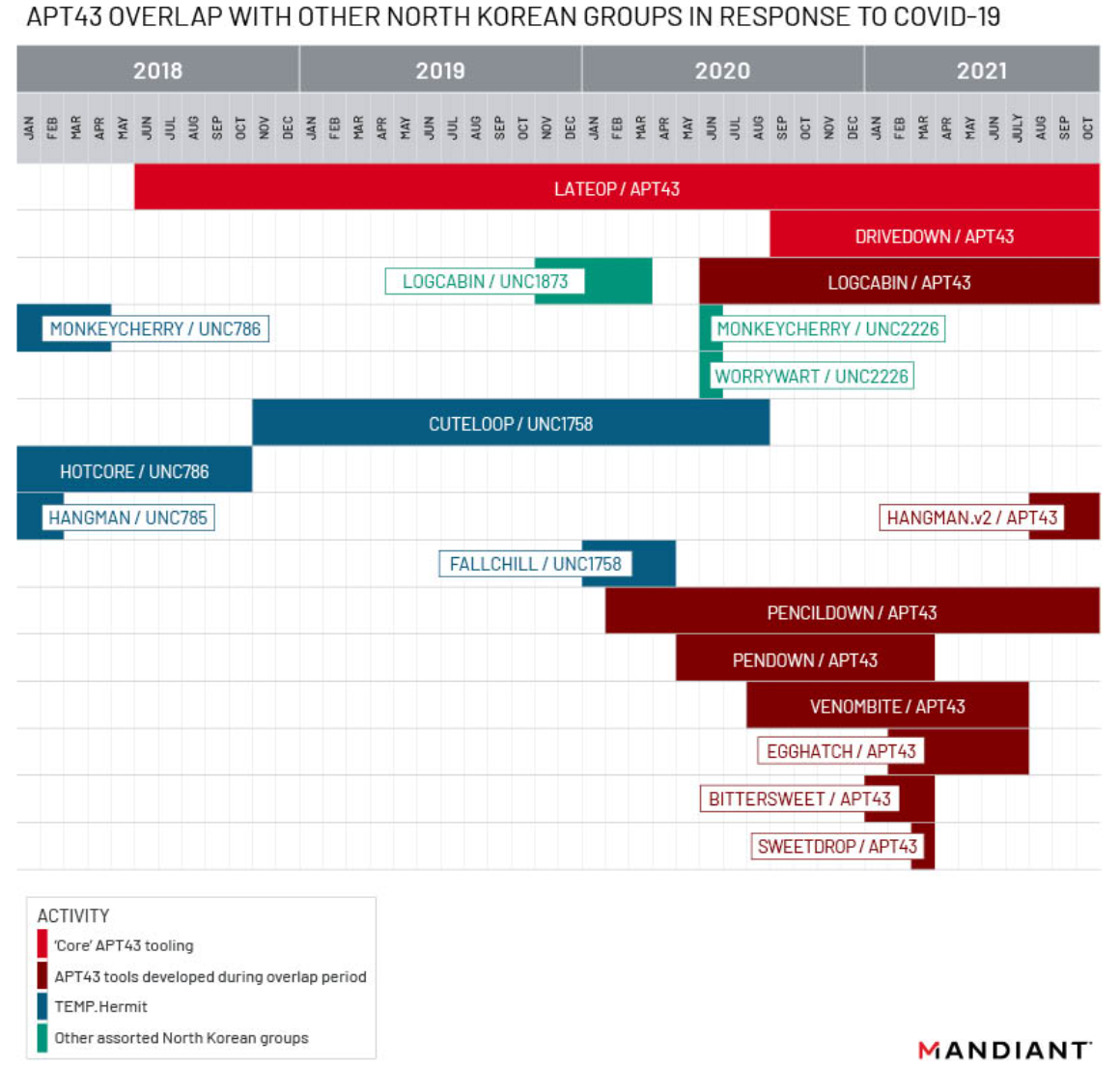 https://storage.googleapis.com/gweb-cloudblog-publish/images/dprk-structure-alignments-fig7.max-1200x1200.png