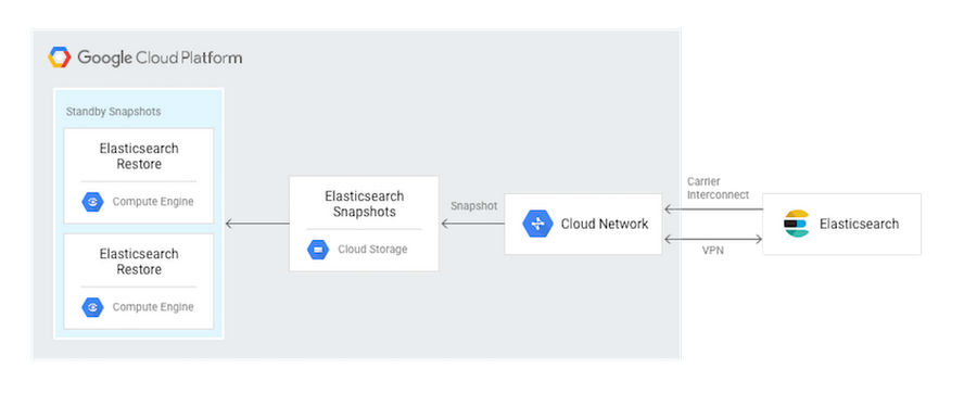 Getting Started with Elasticsearch on Google Cloud