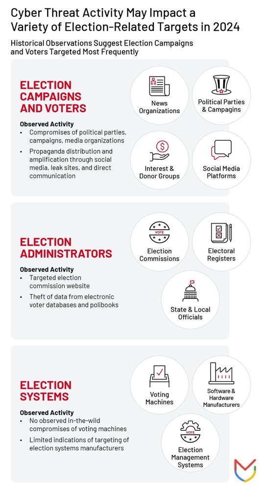 Cyber Threat Activity May Impact a Variety of Election-Related Targets in 2024