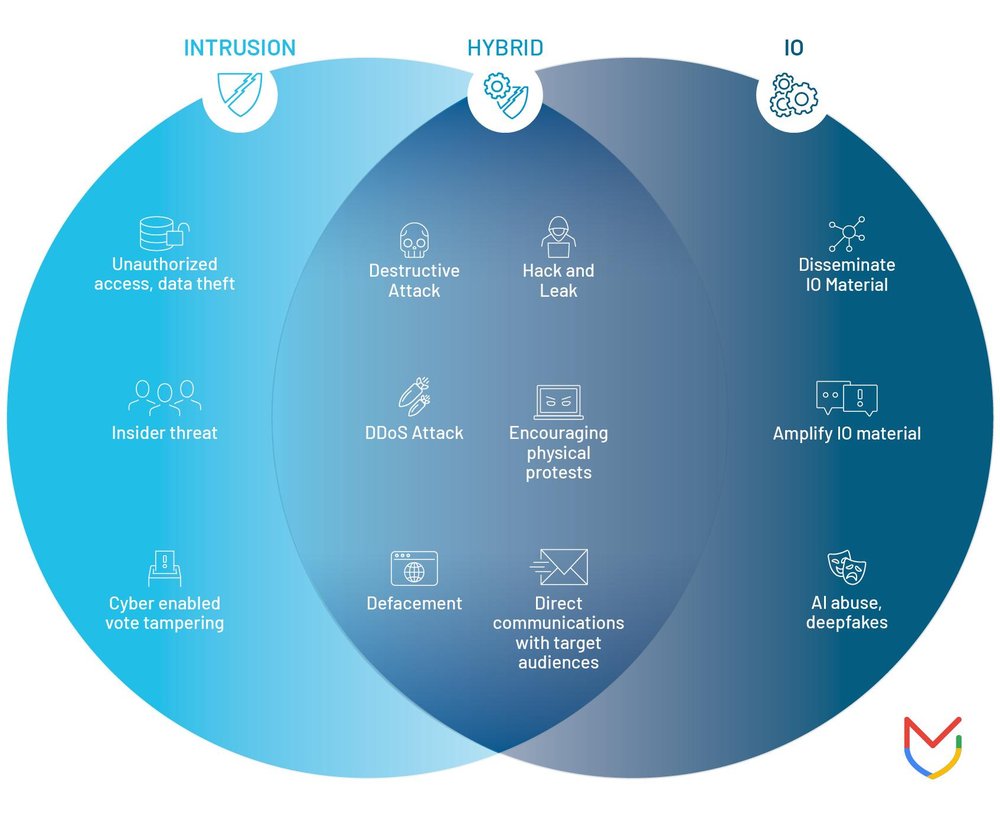 Operations Likely to Combine Traditional Cyber Intrusion and IO Tactics