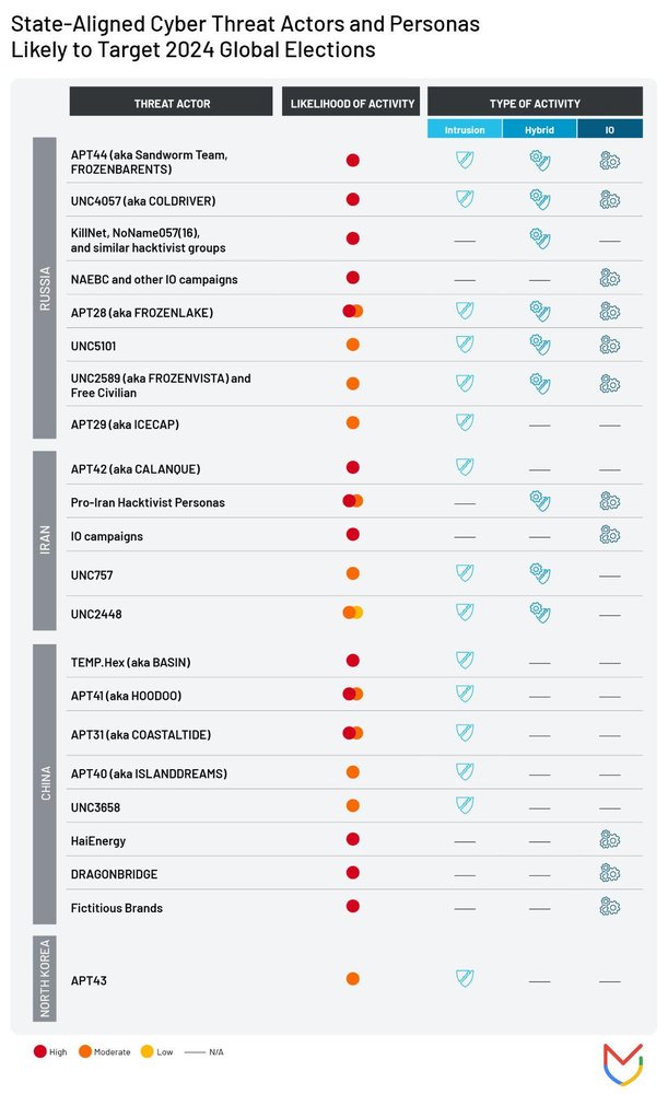 Relevant actors for 2024 global elections threat modeling