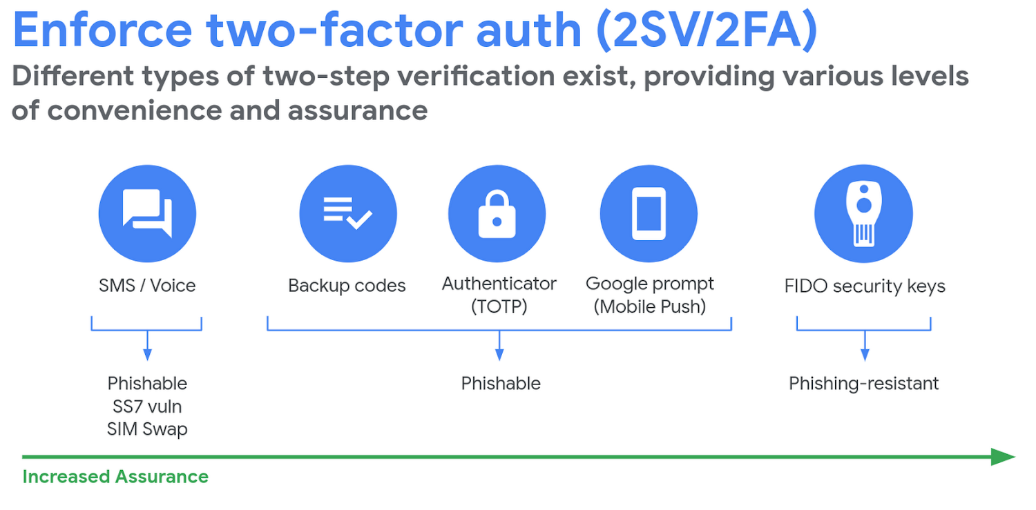 https://storage.googleapis.com/gweb-cloudblog-publish/images/enforce_2FA.0821040615660771.max-1700x1700.max-1500x1500.png