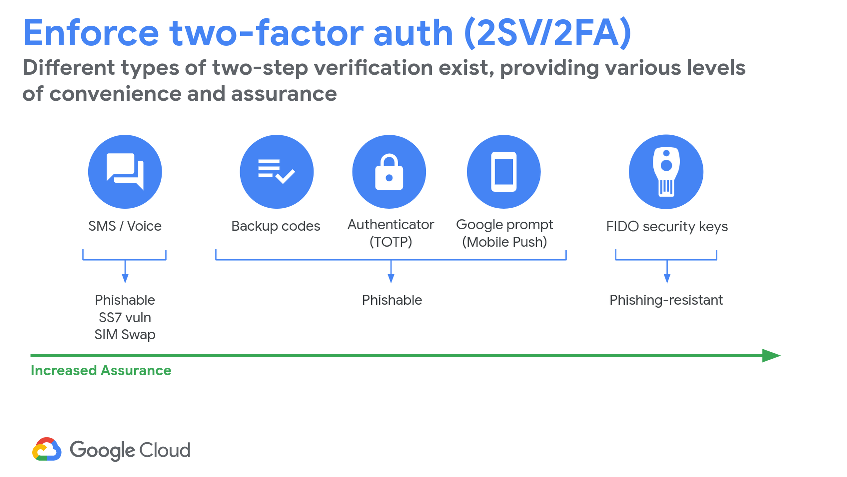 https://storage.googleapis.com/gweb-cloudblog-publish/images/enforce_2FA.b5343fe2.fill-1694x953.png