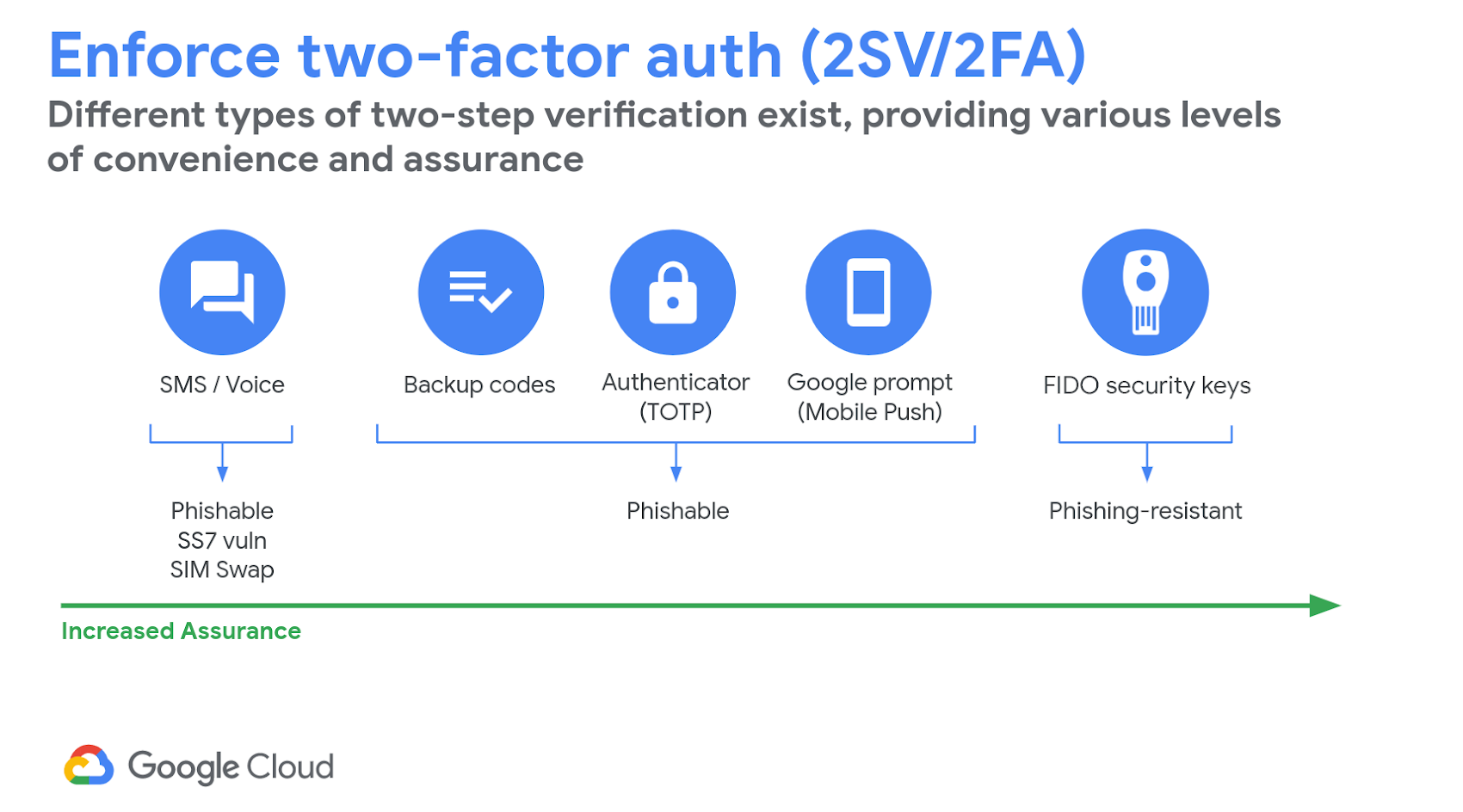 https://storage.googleapis.com/gweb-cloudblog-publish/images/enforce_2FA.max-1700x1700.png