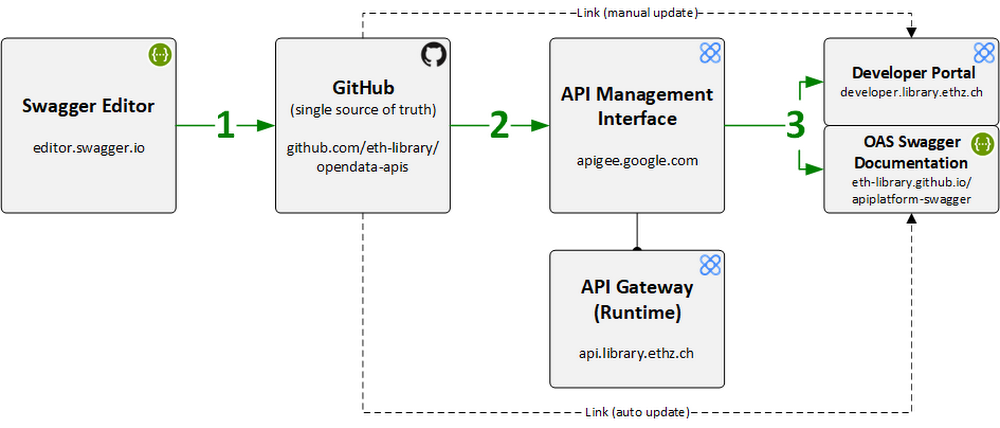 https://storage.googleapis.com/gweb-cloudblog-publish/images/eth-workflow_api_devportal_20230607.max-1000x1000.png