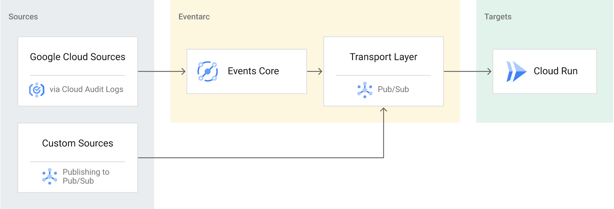 https://storage.googleapis.com/gweb-cloudblog-publish/images/eventarc-architecture.max-2000x2000.png