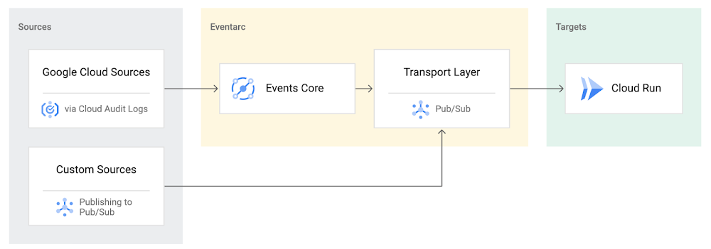 http://storage.googleapis.com/gweb-cloudblog-publish/images/eventarc-architecture_WpmiBZX.max-1000x1000.png