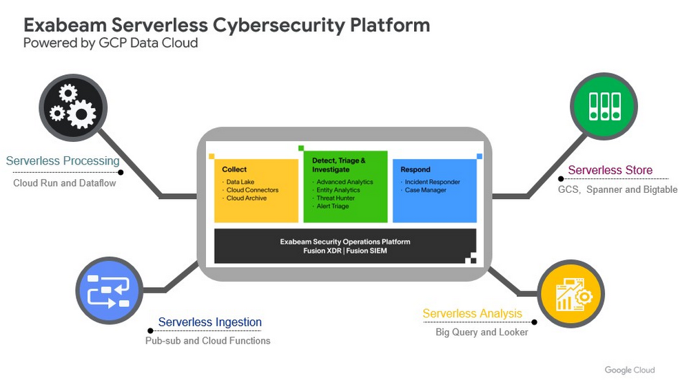 https://storage.googleapis.com/gweb-cloudblog-publish/images/exabeam.max-1000x1000.jpg