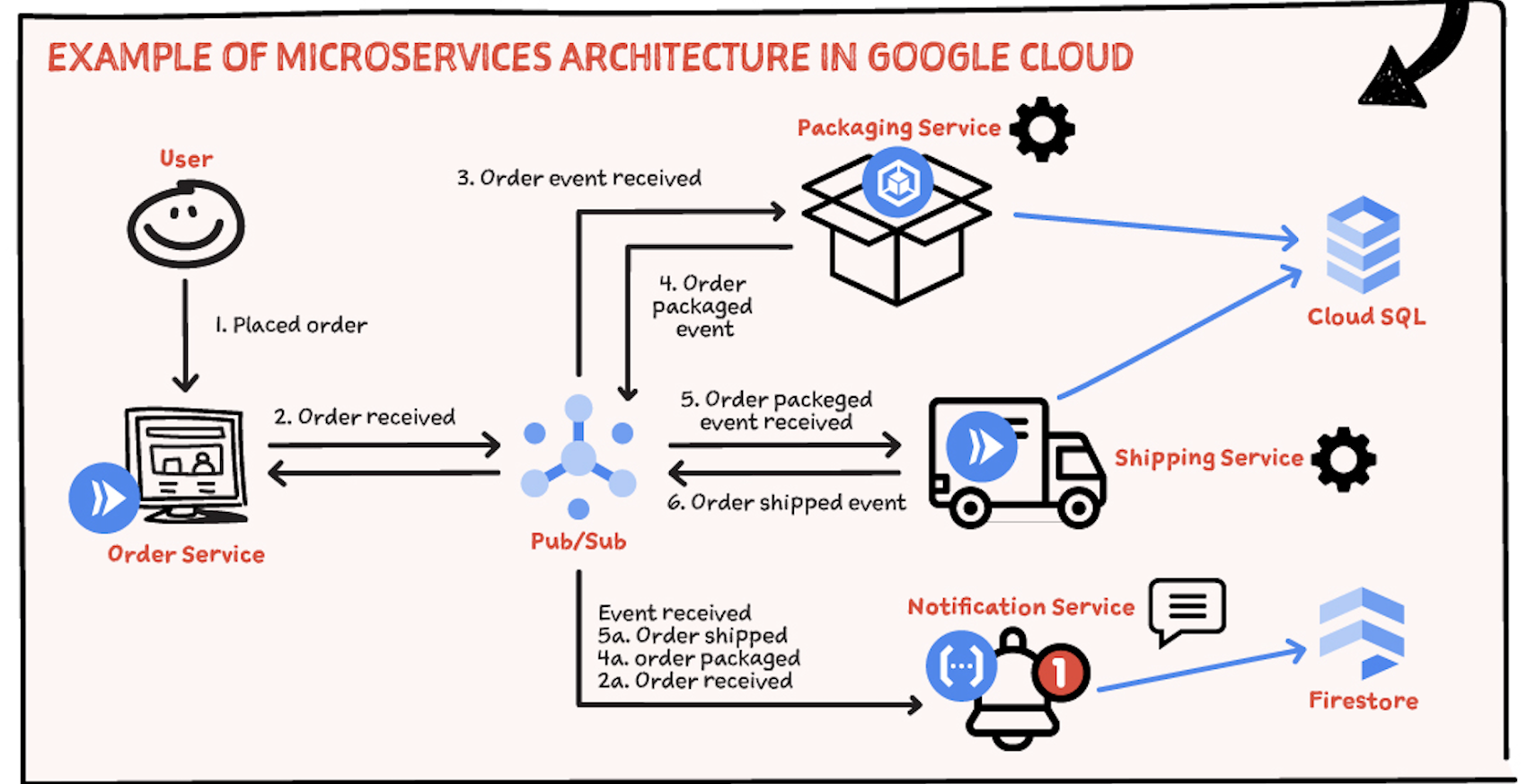  An illustration of microservices architecture in Google Cloud, showing how a user places an order, the order is received by the order service, and then the order is processed by the packaging service and shipping service, with each step being recorded in Cloud SQL and notifications being sent to the user through the notification service.