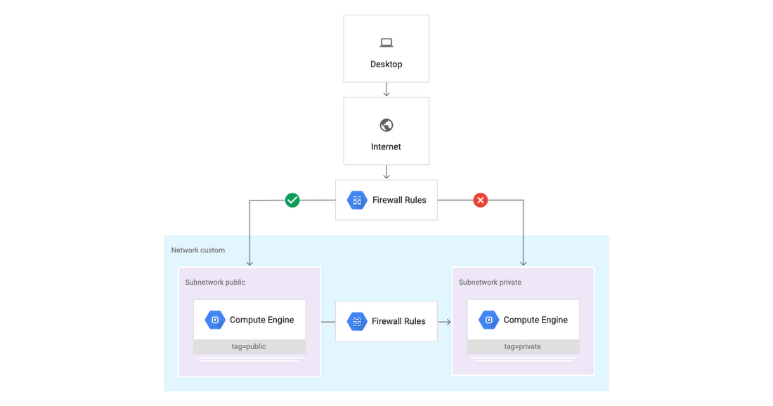 https://storage.googleapis.com/gweb-cloudblog-publish/images/example_of_limiting_access_with_firewalls.max-1100x1100.png