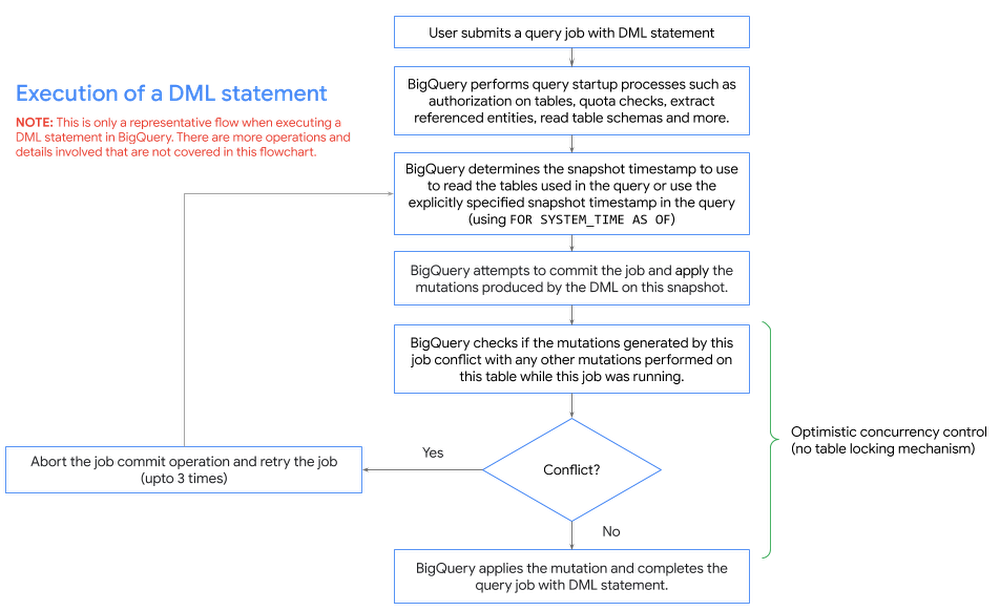 https://storage.googleapis.com/gweb-cloudblog-publish/images/execution_of_a_dml_statement.max-1000x1000.png