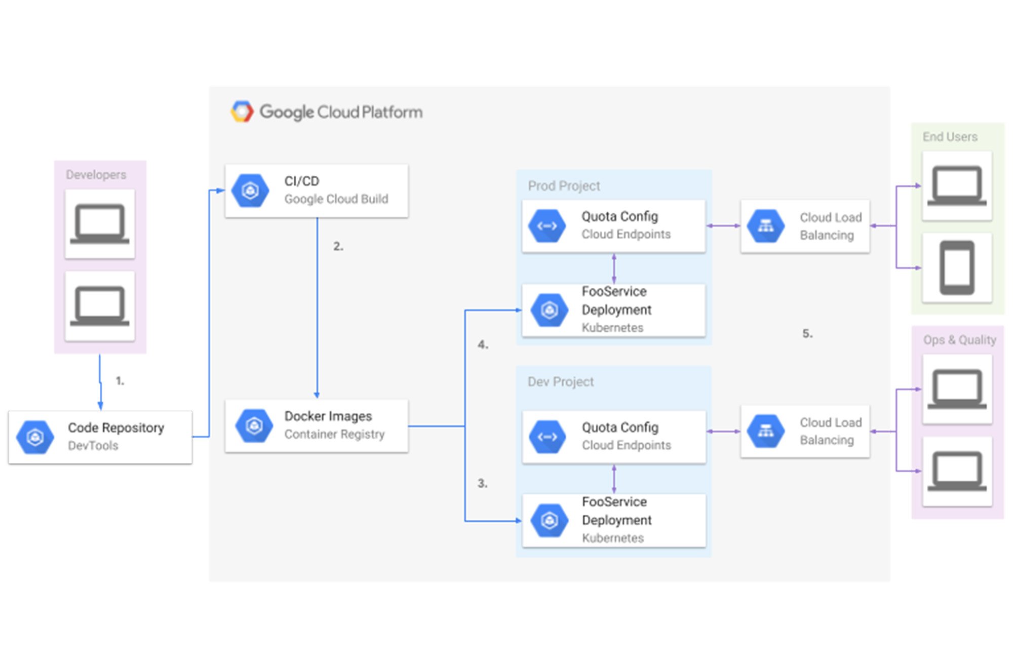 https://storage.googleapis.com/gweb-cloudblog-publish/images/extremely_simple_deployment_pipeline.max-2000x2000.jpg