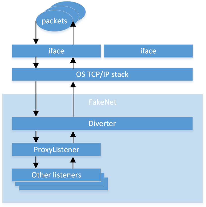 FakeNet-NG's architecture
