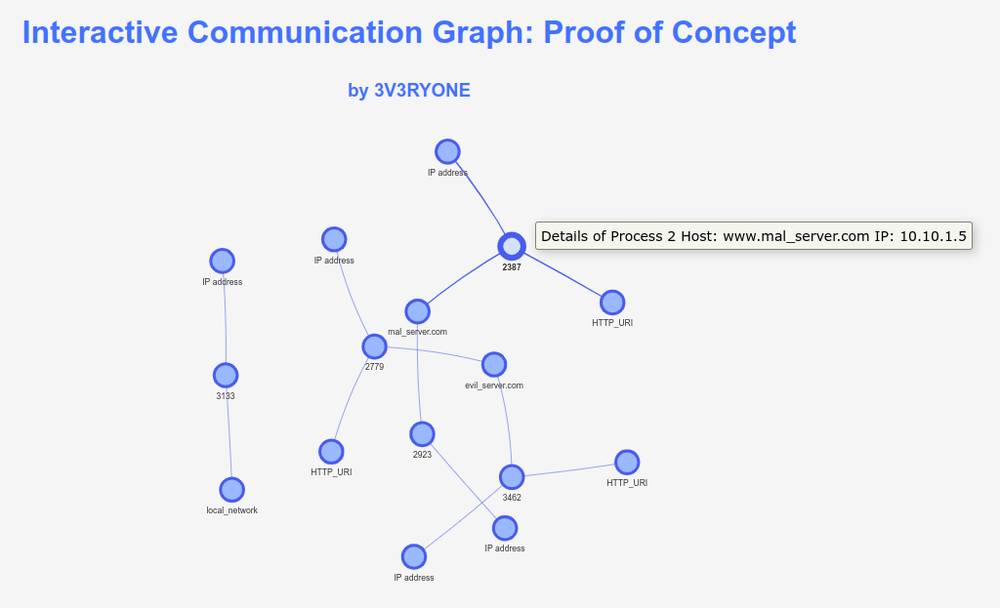 A prototype communication graph