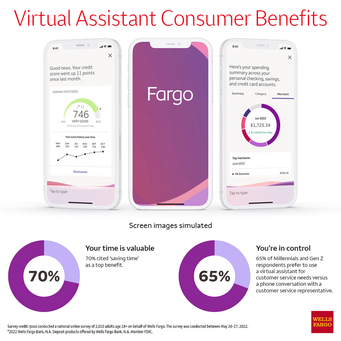 Creating meaningful financial conversations with the Fargo virtual