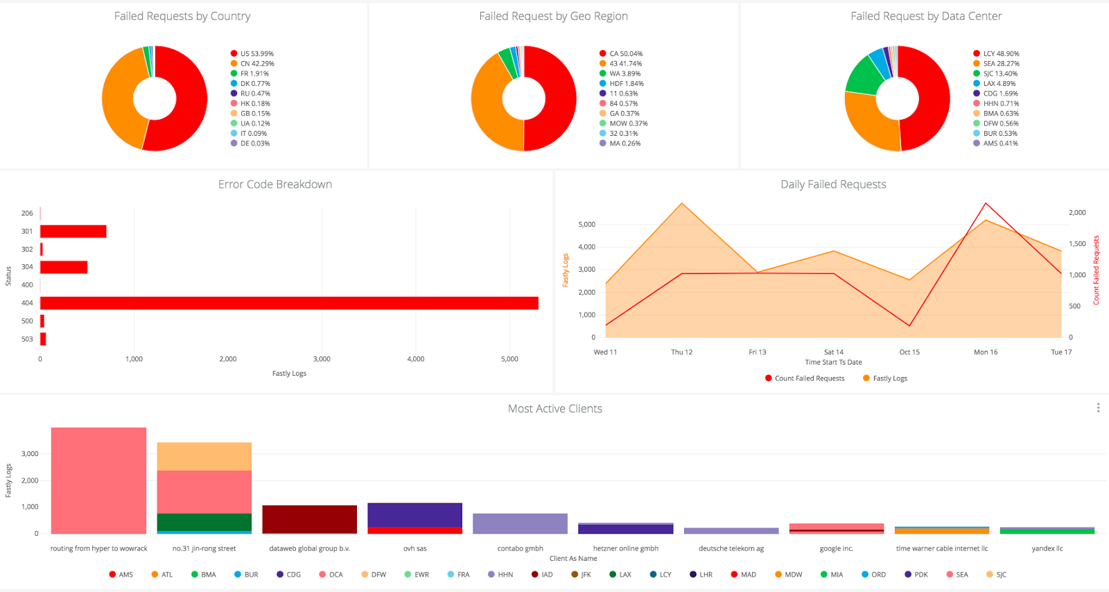 https://storage.googleapis.com/gweb-cloudblog-publish/images/fastly-looker-3.max-1600x1600.png