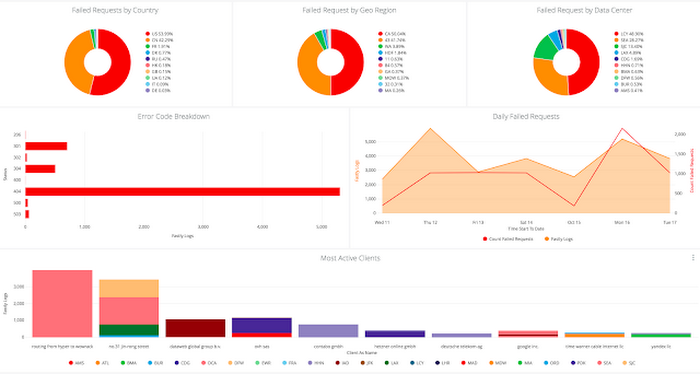 https://storage.googleapis.com/gweb-cloudblog-publish/images/fastly-looker-3c2o7.max-700x700.PNG