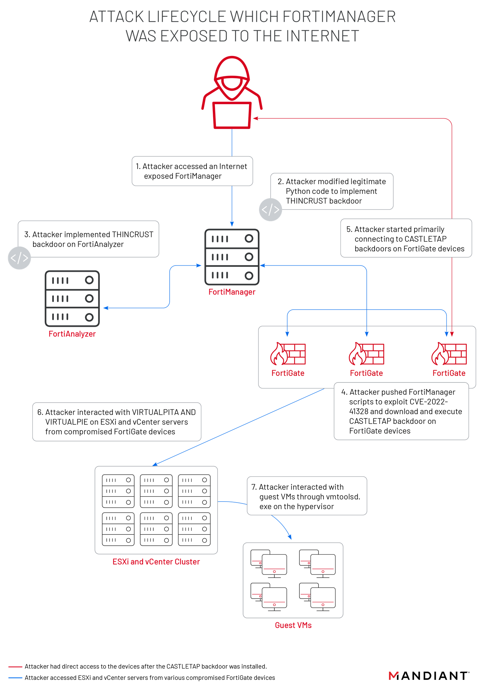 https://storage.googleapis.com/gweb-cloudblog-publish/images/fig1-attack-lifecycle-fortimanager_upok.max-2200x2200.png