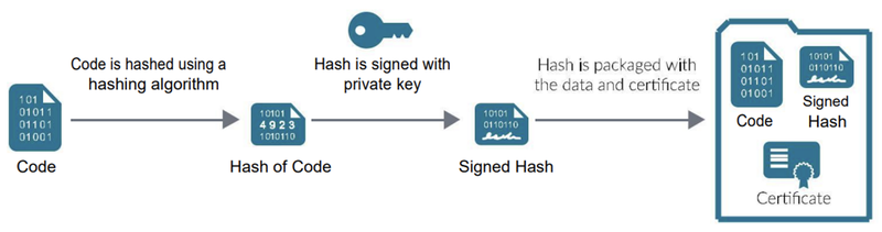 https://storage.googleapis.com/gweb-cloudblog-publish/images/fig1-code-signing-overview_wjje.max-800x800.png