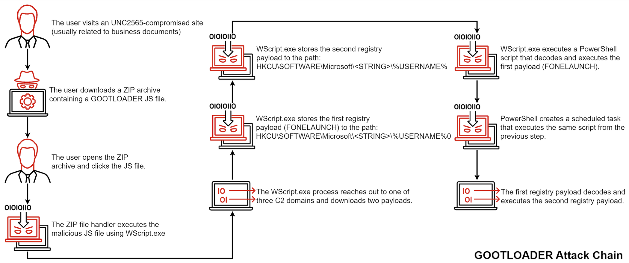 https://storage.googleapis.com/gweb-cloudblog-publish/images/fig1-gootloader-attack-chain2_pcij.max-2100x2100.png