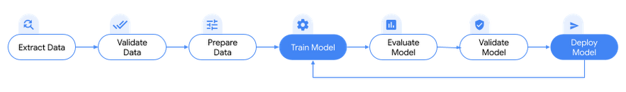 Machine Learning Pipelines