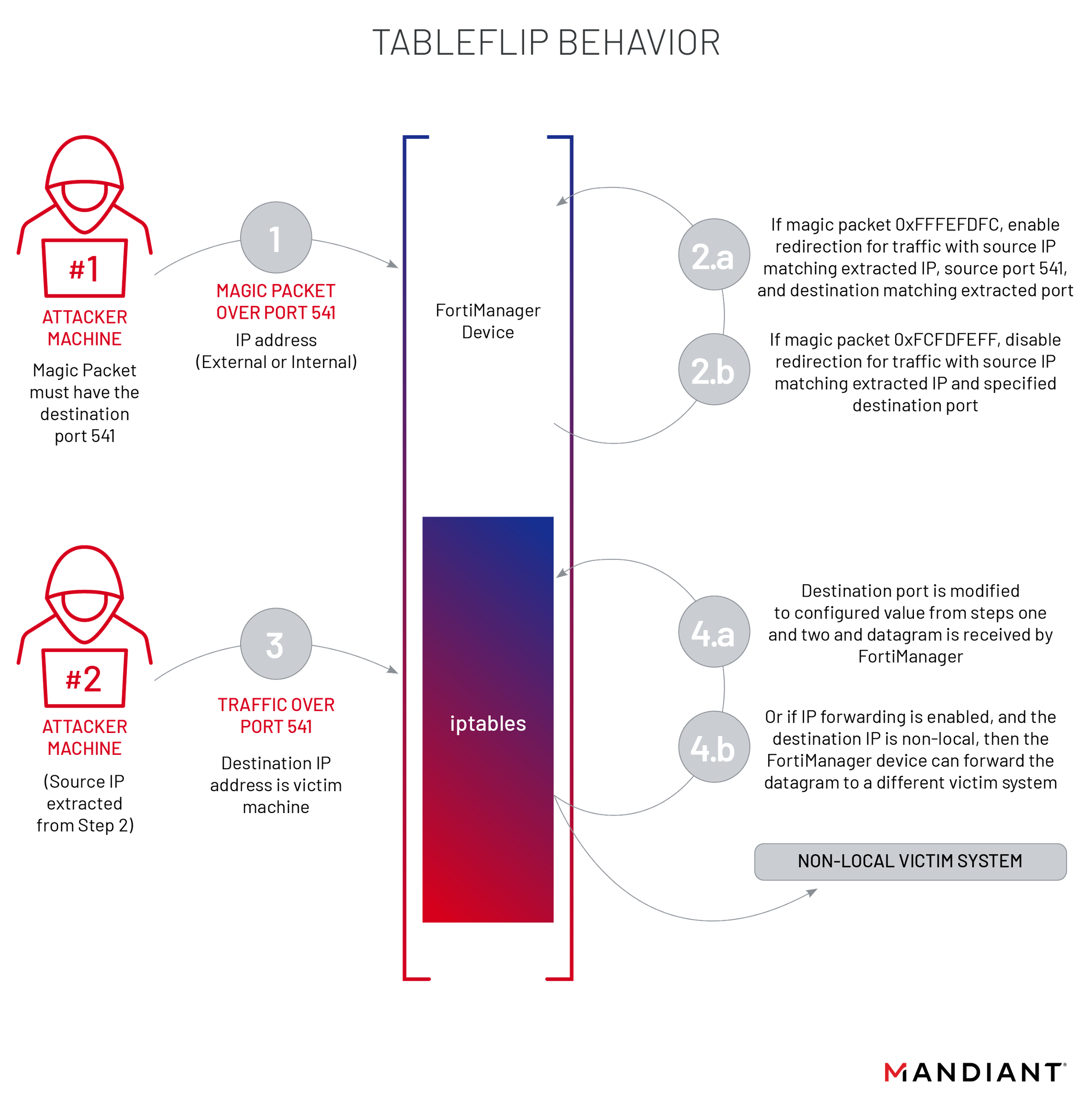 https://storage.googleapis.com/gweb-cloudblog-publish/images/fig15-tableflip-behavior_evvo.max-2200x2200.png