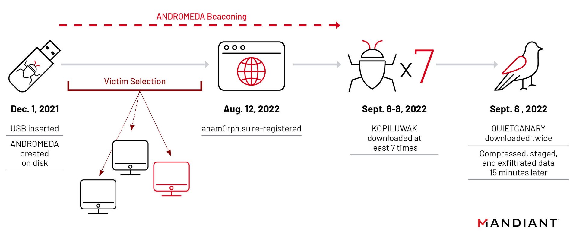 https://storage.googleapis.com/gweb-cloudblog-publish/images/fig1a-turla-timeline_qdtt.max-1900x1900.jpg