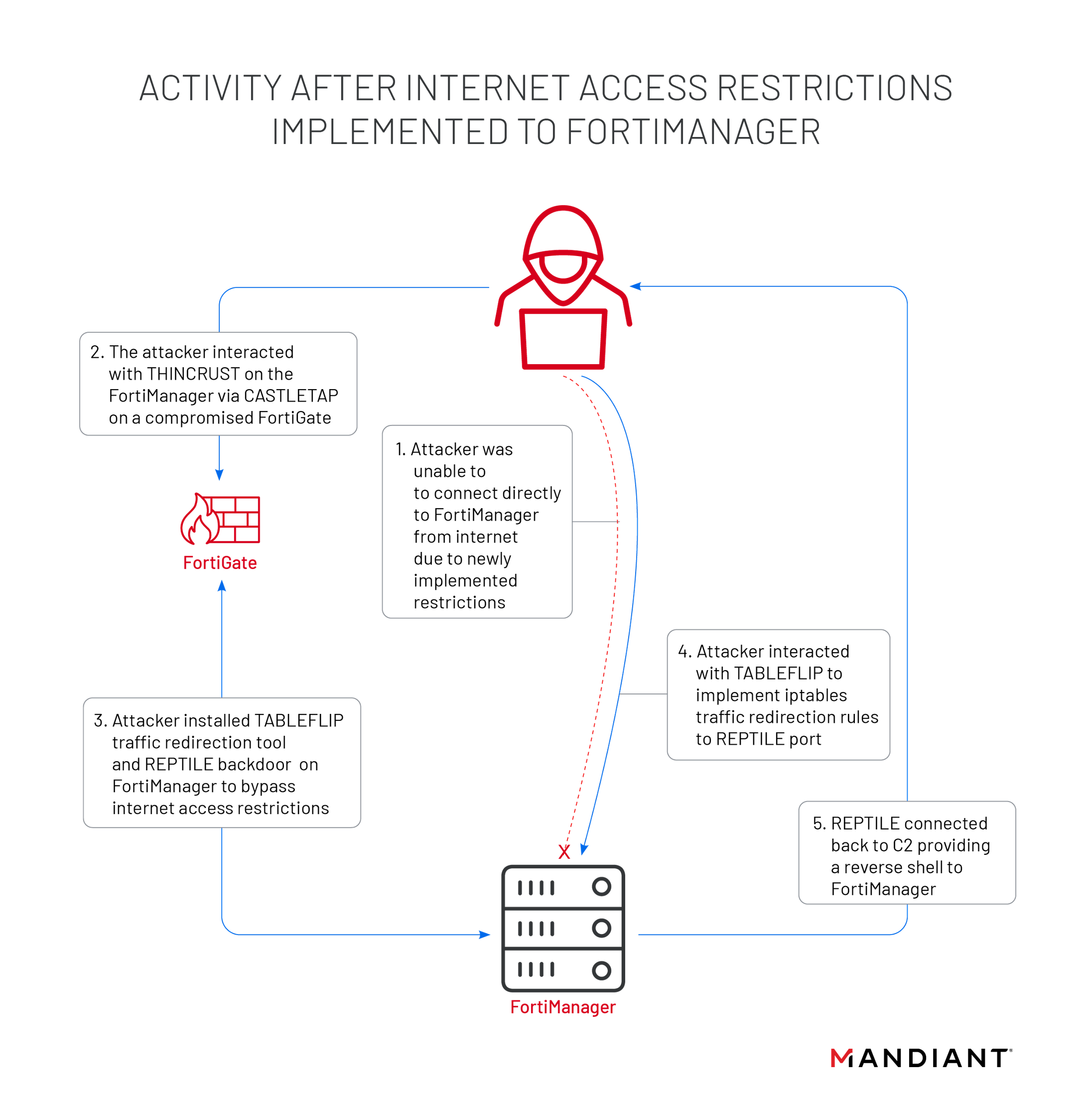 https://storage.googleapis.com/gweb-cloudblog-publish/images/fig2-activity-after-internet-access_koec.max-2200x2200.png