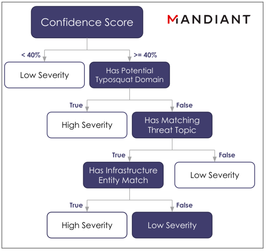 https://storage.googleapis.com/gweb-cloudblog-publish/images/fig2-automating-analyst-process-severity_ogc.max-900x900.png