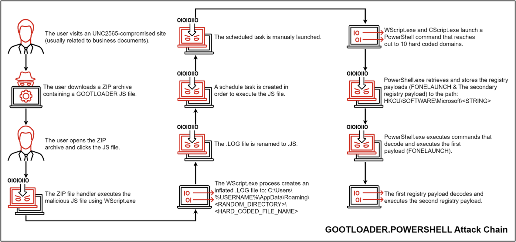 https://storage.googleapis.com/gweb-cloudblog-publish/images/fig2-gootloader-powershell-attack-chain_ix.max-1700x1700.png