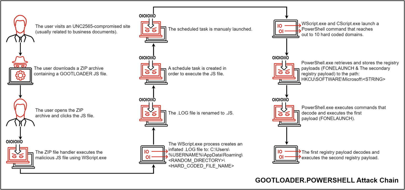 https://storage.googleapis.com/gweb-cloudblog-publish/images/fig2-gootloader-powershell-attack-chain_xo.max-1700x1700.png