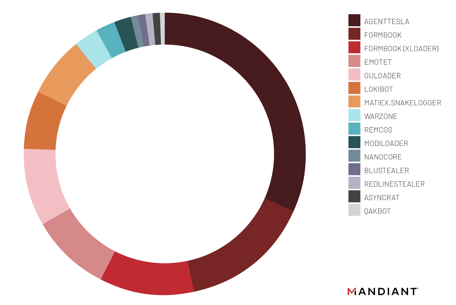 https://storage.googleapis.com/gweb-cloudblog-publish/images/fig2-malware-families_uhjw.max-1600x1600.png