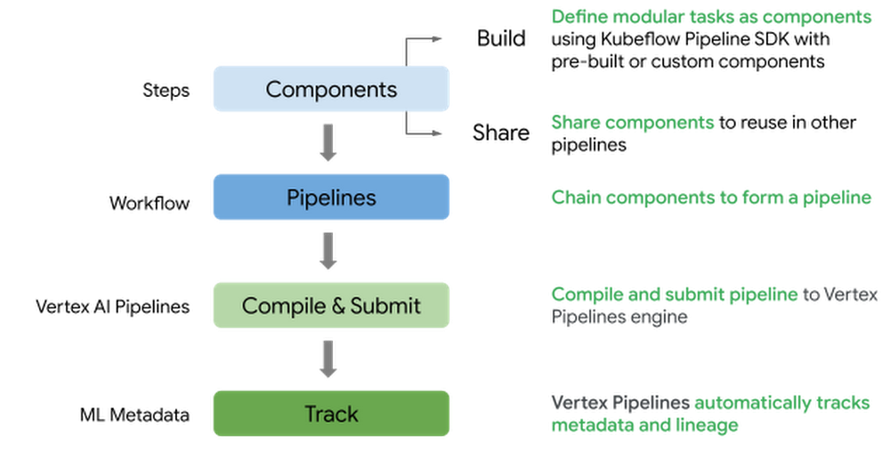 High-level flow to define and submit a pipeline