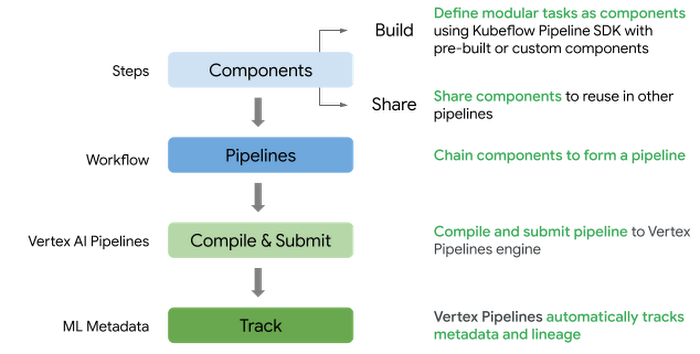 High-level flow to define and submit a pipeline