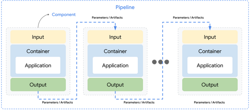 Concepts of a pipeline