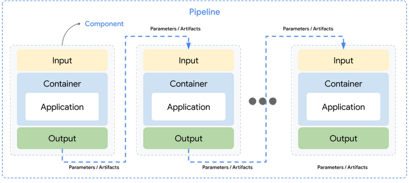 http://storage.googleapis.com/gweb-cloudblog-publish/images/fig3-concepts-of-a-pipeline.max-800x800.png