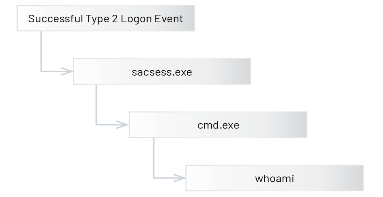 https://storage.googleapis.com/gweb-cloudblog-publish/images/fig3-serial-azure_pvpb.max-1300x1300.png