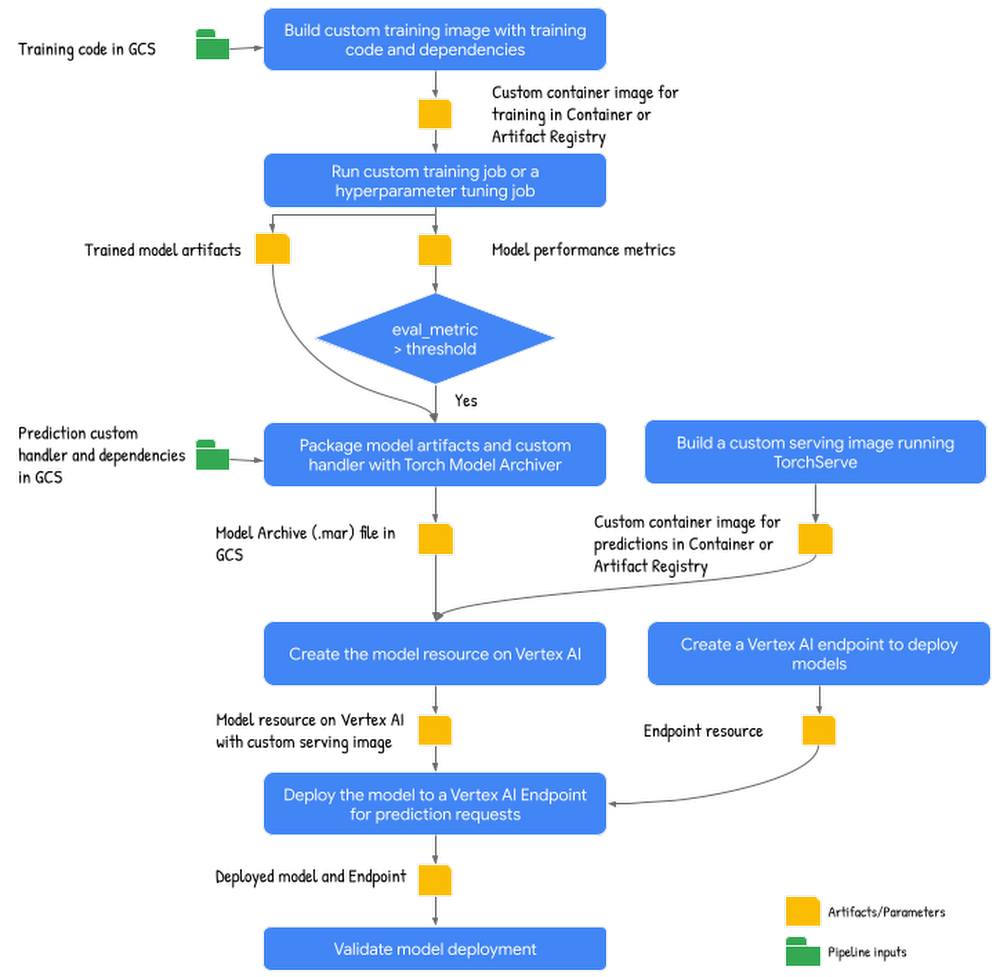 PyTorch training and deployment pipeline schematic