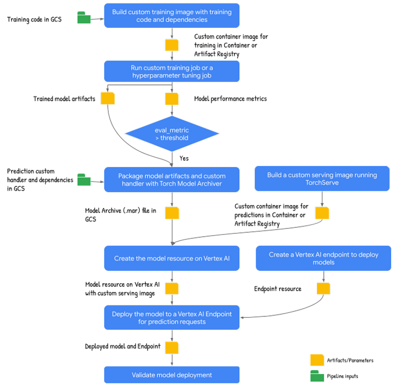 PyTorch training and deployment pipeline schematic