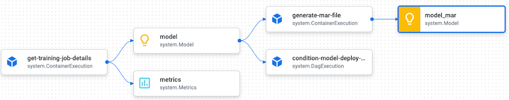 Pipeline lineage