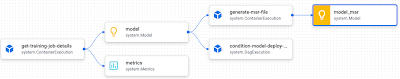 Pipeline lineage